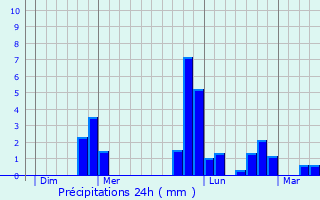 Graphique des précipitations prvues pour Saint-Denis-de-Mr