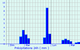 Graphique des précipitations prvues pour La Fort-du-Parc