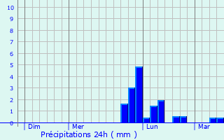 Graphique des précipitations prvues pour Anguerny