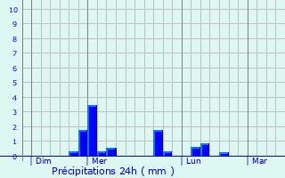 Graphique des précipitations prvues pour Montauban-de-Bretagne