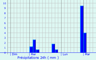 Graphique des précipitations prvues pour Lennik