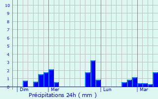 Graphique des précipitations prvues pour Sainte-Genevive-des-Bois