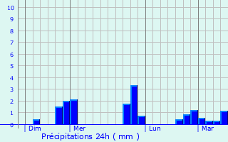 Graphique des précipitations prvues pour Quincy-sous-Snart