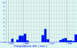 Graphique des précipitations prvues pour Saint-Michel-sur-Orge
