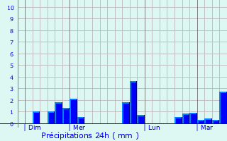 Graphique des précipitations prvues pour Arpajon