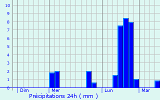 Graphique des précipitations prvues pour Les Salces