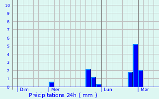 Graphique des précipitations prvues pour Mazan