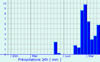 Graphique des précipitations prvues pour persy