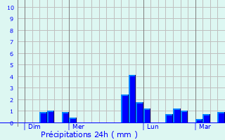 Graphique des précipitations prvues pour Le Landreau