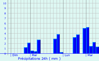 Graphique des précipitations prvues pour Domancy
