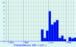 Graphique des précipitations prvues pour Salans