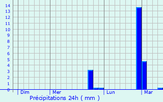 Graphique des précipitations prvues pour Brakel