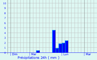 Graphique des précipitations prvues pour Rogliano