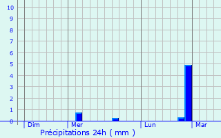 Graphique des précipitations prvues pour Geer