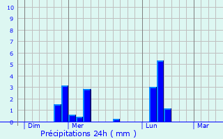 Graphique des précipitations prvues pour Saint-Jean-le-Blanc