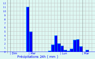 Graphique des précipitations prvues pour Chtillon-sur-Colmont