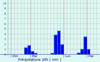 Graphique des précipitations prvues pour Saint-Georges-des-Groseillers