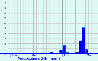 Graphique des précipitations prvues pour Beaumont-ls-Valence