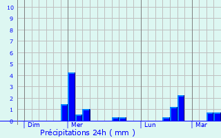 Graphique des précipitations prvues pour La Flamengrie