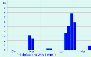 Graphique des précipitations prvues pour Saint-Lons