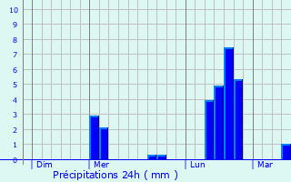 Graphique des précipitations prvues pour Saint-Laurent-de-Lvzou