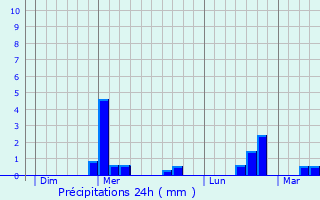 Graphique des précipitations prvues pour Erloy