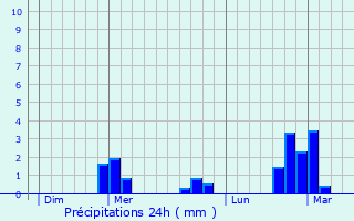 Graphique des précipitations prvues pour Bourg