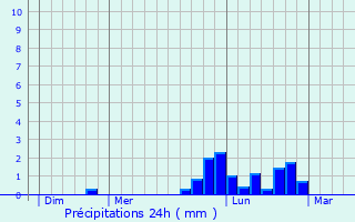 Graphique des précipitations prvues pour Bertheauville