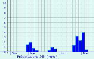 Graphique des précipitations prvues pour Cohons