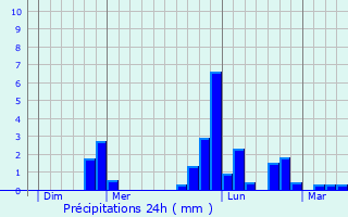 Graphique des précipitations prvues pour Hamars