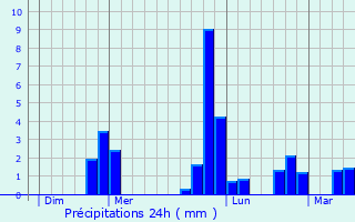 Graphique des précipitations prvues pour Les Isles-Bardel
