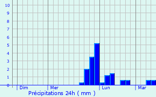 Graphique des précipitations prvues pour Biville-Beuville