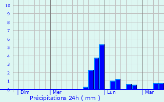 Graphique des précipitations prvues pour Bnouville