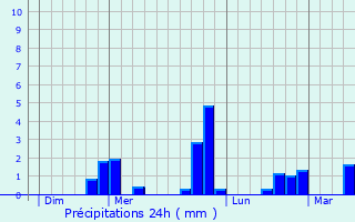 Graphique des précipitations prvues pour Le Mle-sur-Sarthe