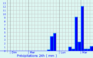 Graphique des précipitations prvues pour Locon