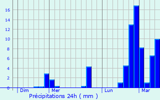 Graphique des précipitations prvues pour La Chapelle-Blanche