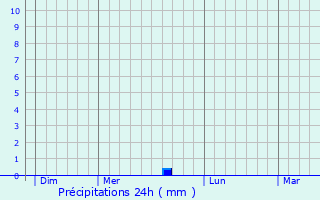 Graphique des précipitations prvues pour Fourques