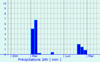 Graphique des précipitations prvues pour Le Vieil-Dampierre