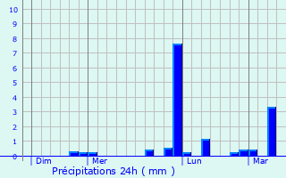 Graphique des précipitations prvues pour Bonneval