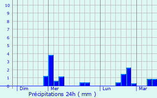 Graphique des précipitations prvues pour Buire