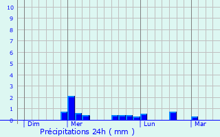 Graphique des précipitations prvues pour Saint-Galmier