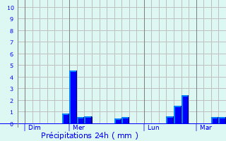 Graphique des précipitations prvues pour Autreppes