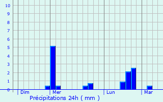 Graphique des précipitations prvues pour Mchecourt