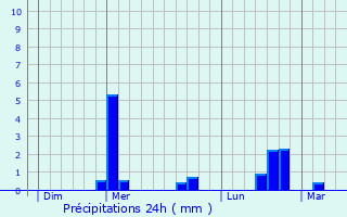 Graphique des précipitations prvues pour Montaigu