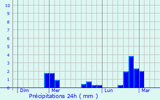 Graphique des précipitations prvues pour Leuchey
