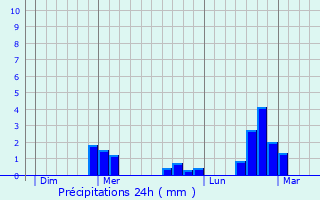 Graphique des précipitations prvues pour Vivey