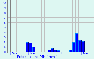 Graphique des précipitations prvues pour Perrogney-les-Fontaines