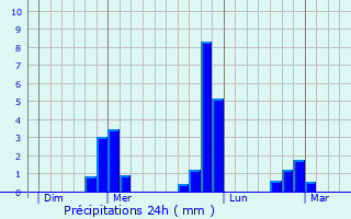 Graphique des précipitations prvues pour Bacquepuis