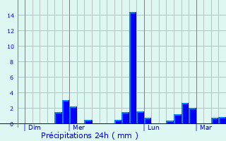 Graphique des précipitations prvues pour La Sauvagre