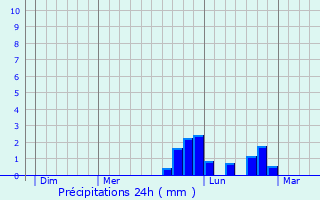 Graphique des précipitations prvues pour Angiens